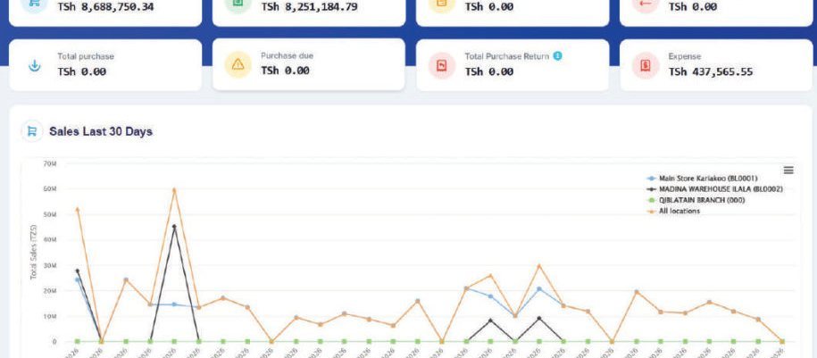Melian SmartPOS dashboard with sales, purchases and expenses across several branches